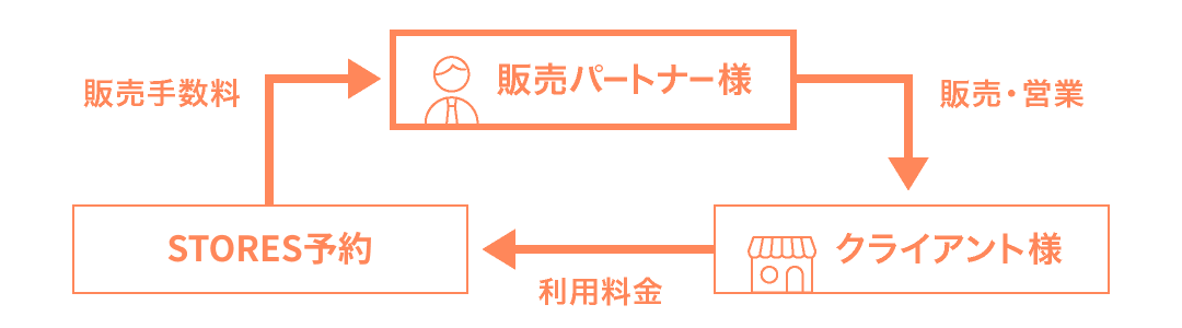 Stores 予約 販売パートナー制度について Coubic